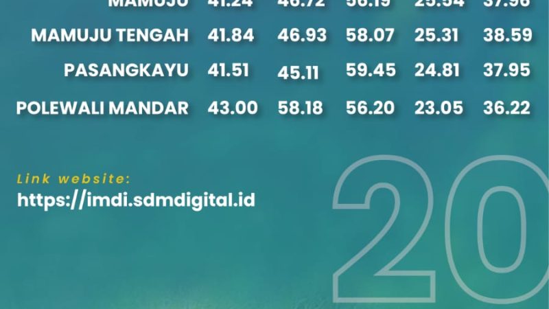 Capaian IMDI, Sulbar Masih Dibawah Rata-rata Nasional