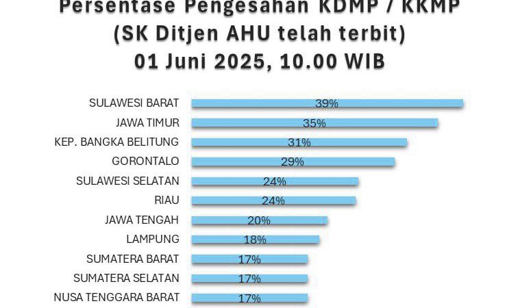 Sulbar Peringkat Pertama Pengesahan Kopdes Dari Ditjen AHU