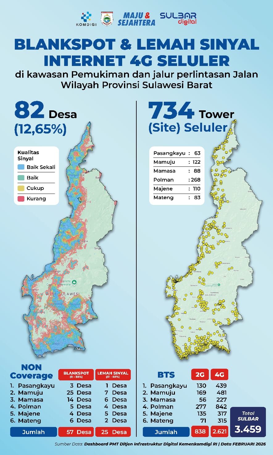 Intens Koordinasi ke Pusat, KominfoSS: Blankspot Sulbar Terus Menyusut