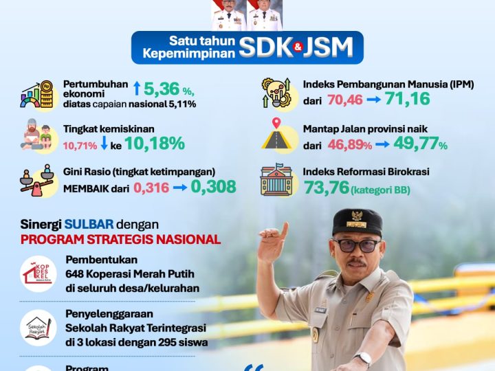 Fondasi Kokoh untuk Sulbar Maju: Satu Tahun SDK-JSM Hadirkan Capaian Strategis di Berbagai Sektor