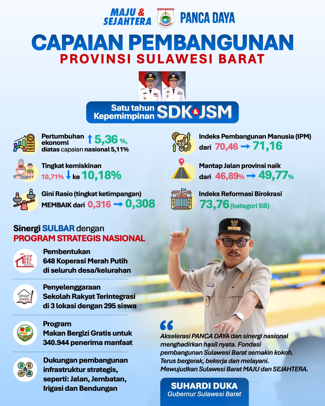 Fondasi Kokoh untuk Sulbar Maju: Satu Tahun SDK-JSM Hadirkan Capaian Strategis di Berbagai Sektor