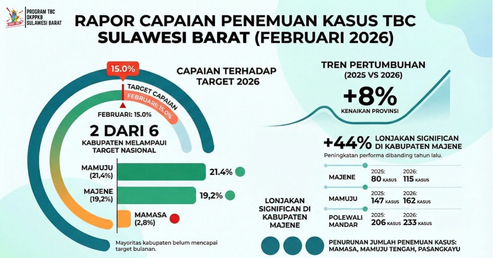 2 Kabupaten Lampaui Target Nasional, Penemuan Kasus TBC Sulbar Naik 8 Persen