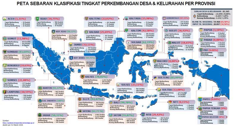 Berkat BKK Gubernur Suhardi, Sulbar Catatkan Input Epdeskel 62,19 Persen di Atas Rata-rata Nasional