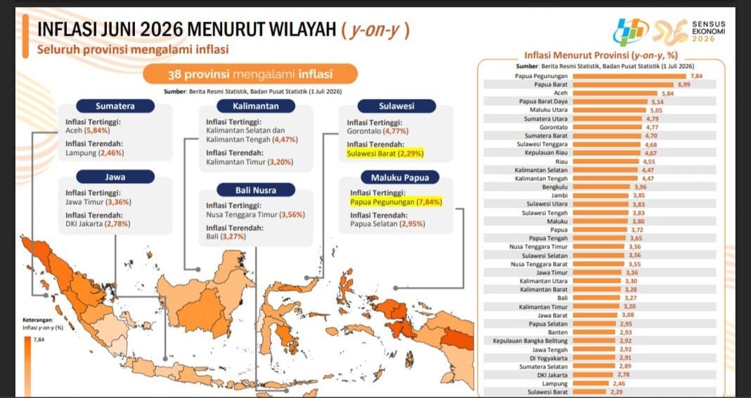 Inflasi Sulbar 2,29 Persen Terendah Se-Indonesia, Gubernur SDK: Ini Hasil Kerja Sama Kita Semua