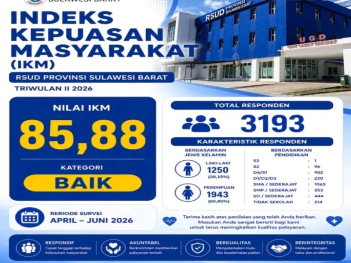Pelayanan RSUD Sulbar Tuai Apresiasi, Nilai IKM Capai 85,88