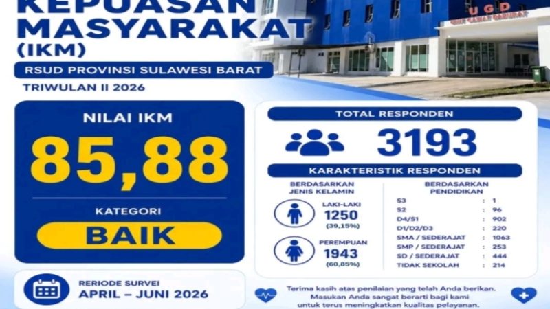 Pelayanan RSUD Sulbar Tuai Apresiasi, Nilai IKM Capai 85,88