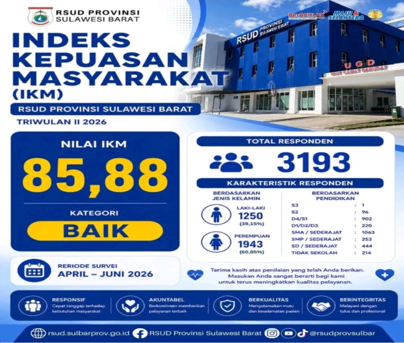 Pelayanan RSUD Sulbar Tuai Apresiasi, Nilai IKM Capai 85,88
